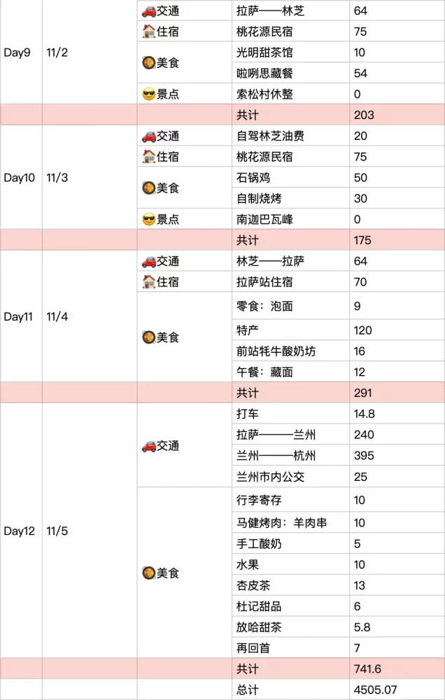 24岁小女生4500元开启12天的西藏之旅，附全程旅游攻略