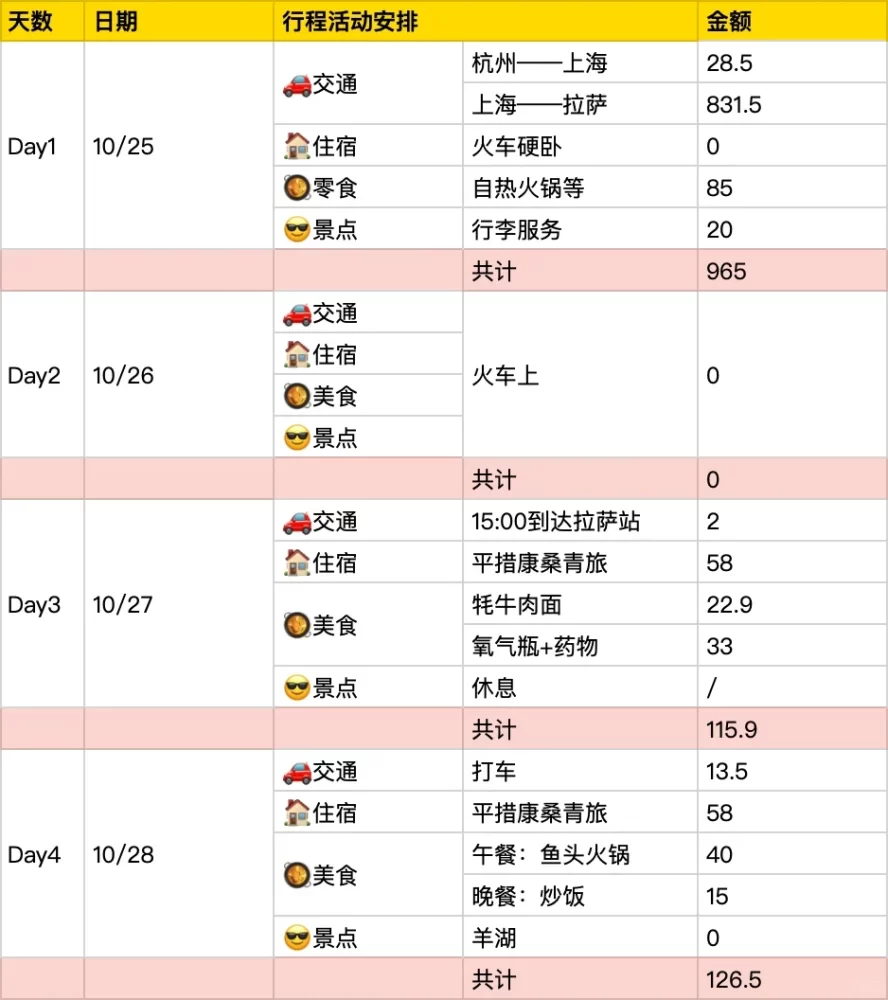 24岁小女生4500元开启12天的西藏之旅，附全程旅游攻略