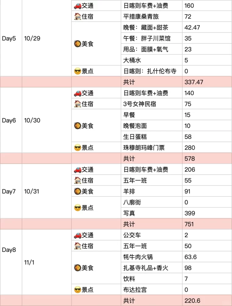 24岁小女生4500元开启12天的西藏之旅，附全程旅游攻略